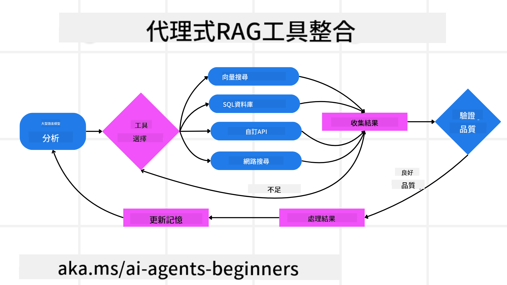工具整合架構