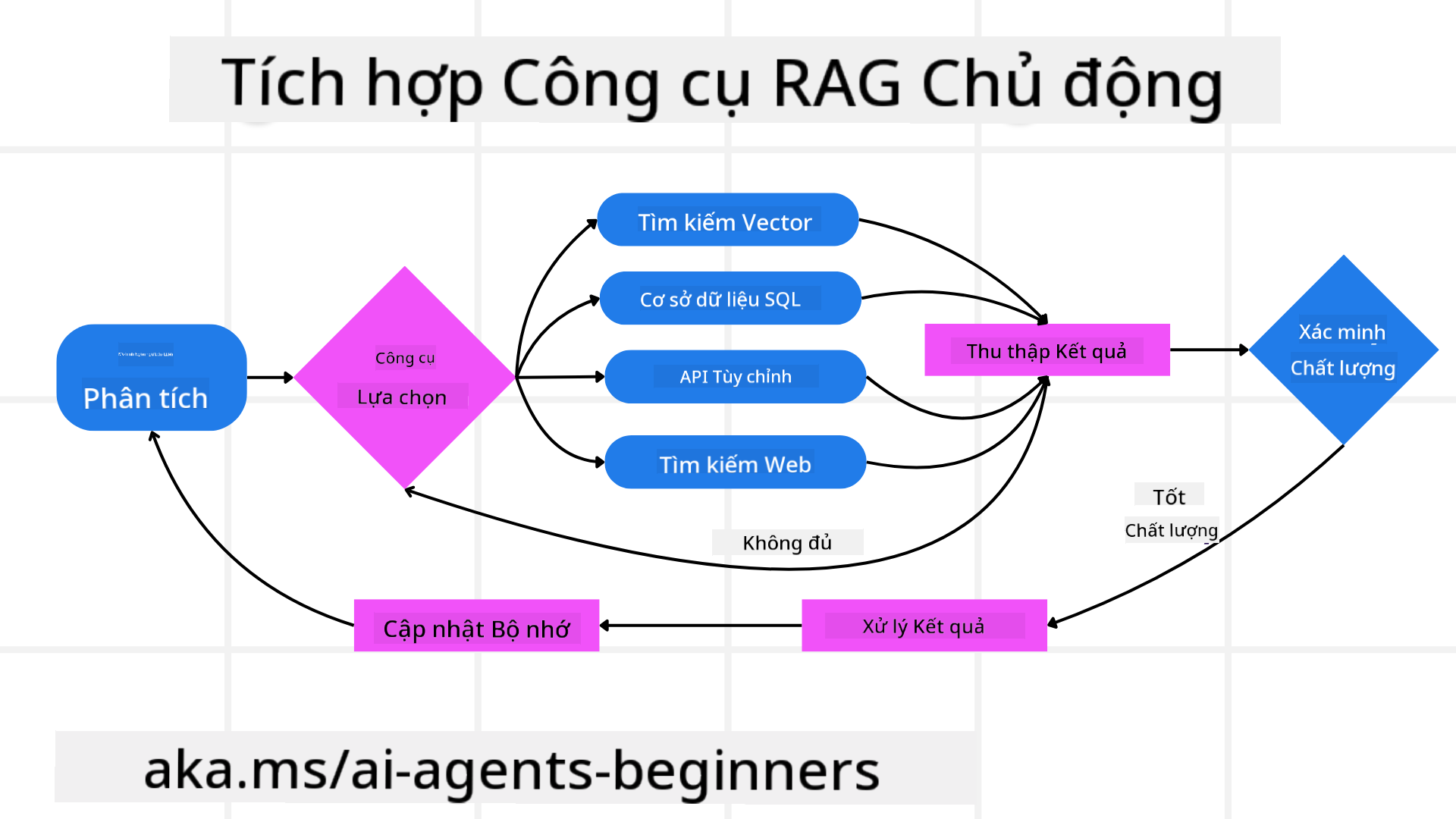 Tool Integration Architecture