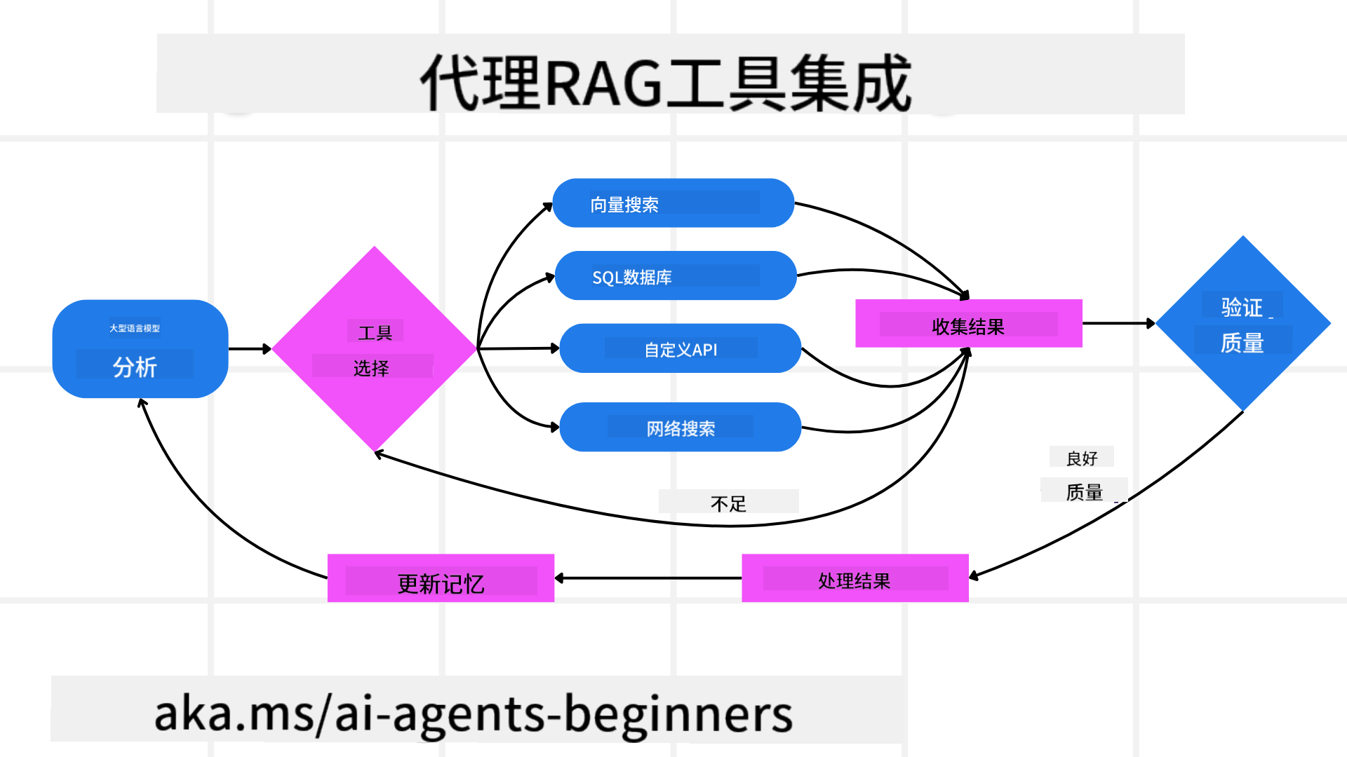 工具集成架构