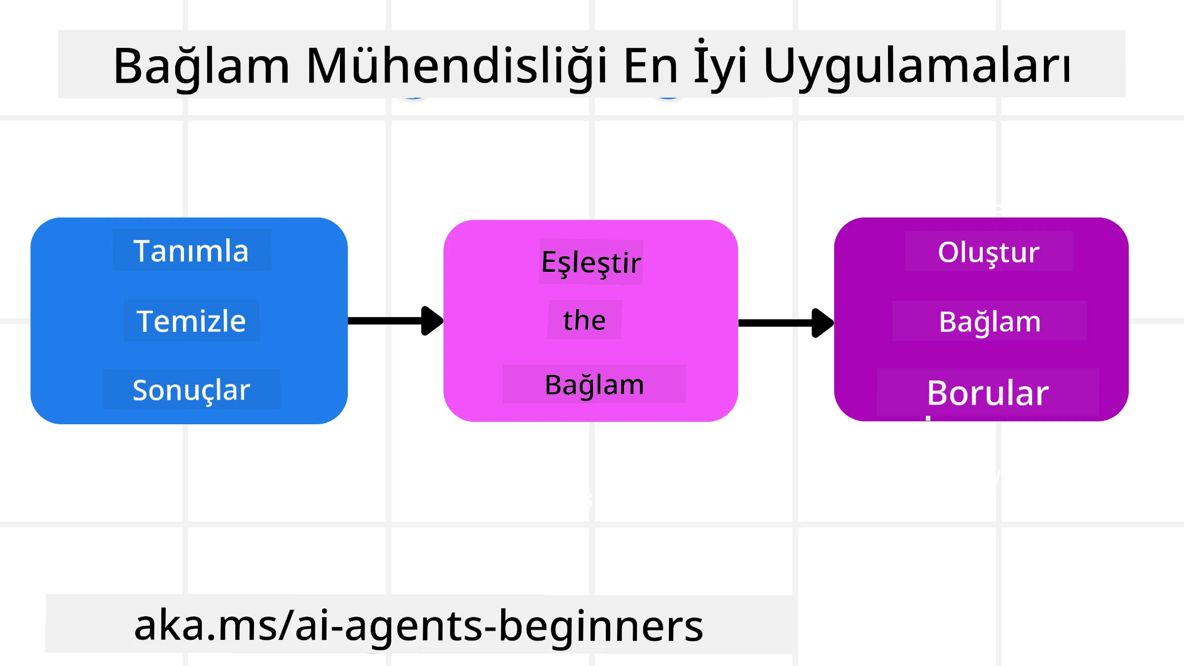Bağlam Mühendisliği En İyi Uygulamaları