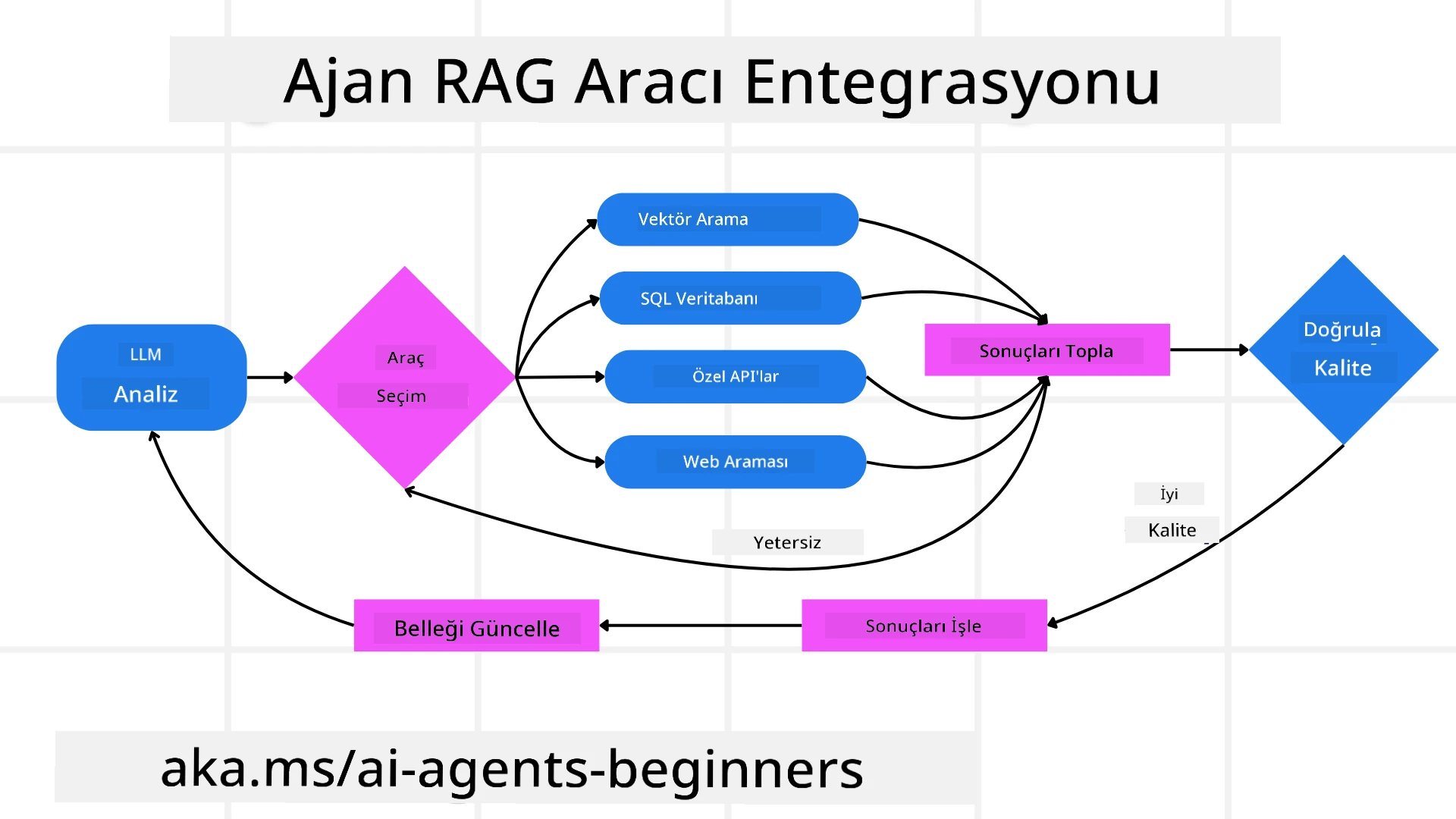 Tool Integration Architecture