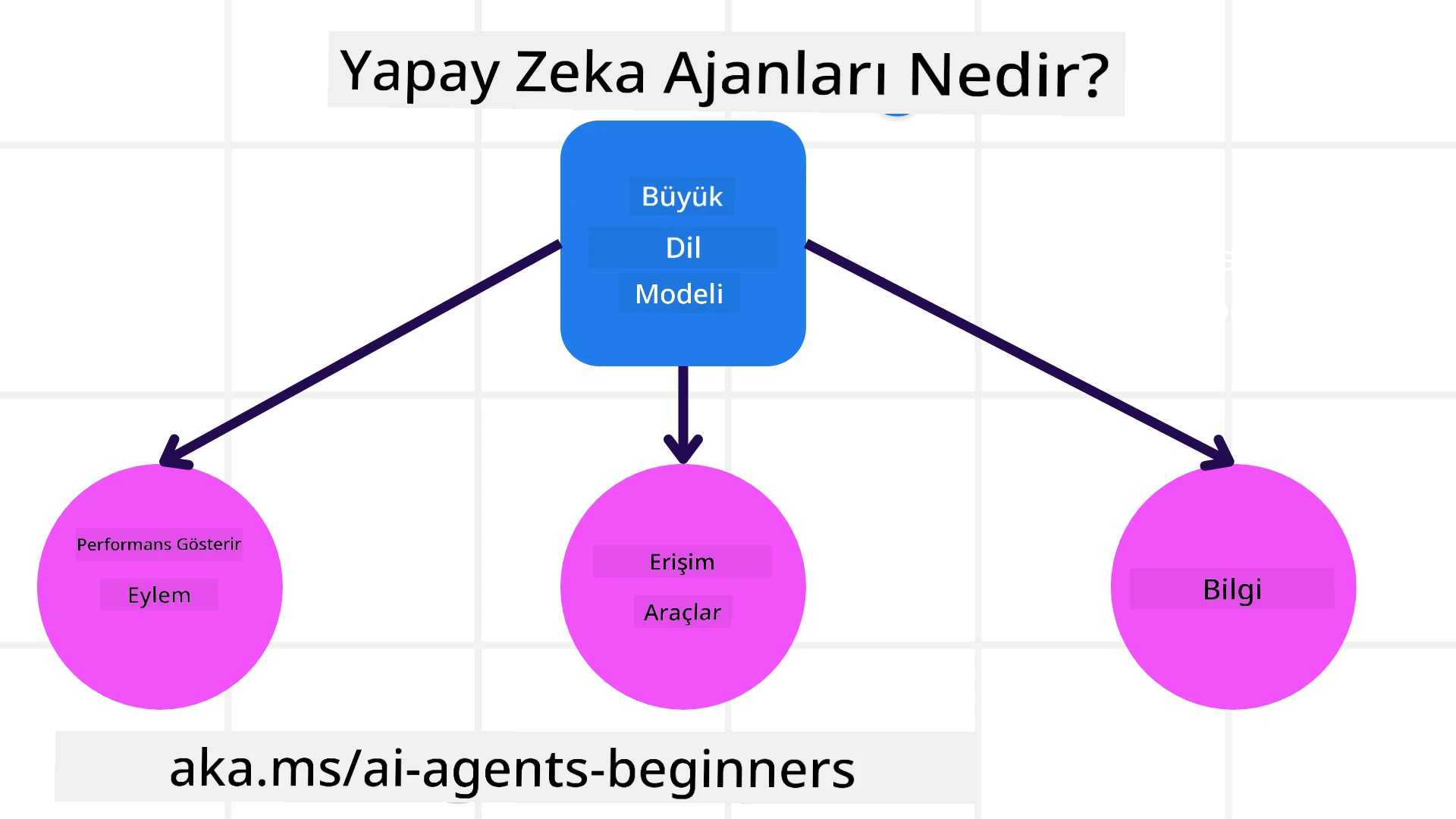 AI Ajanları Nedir?