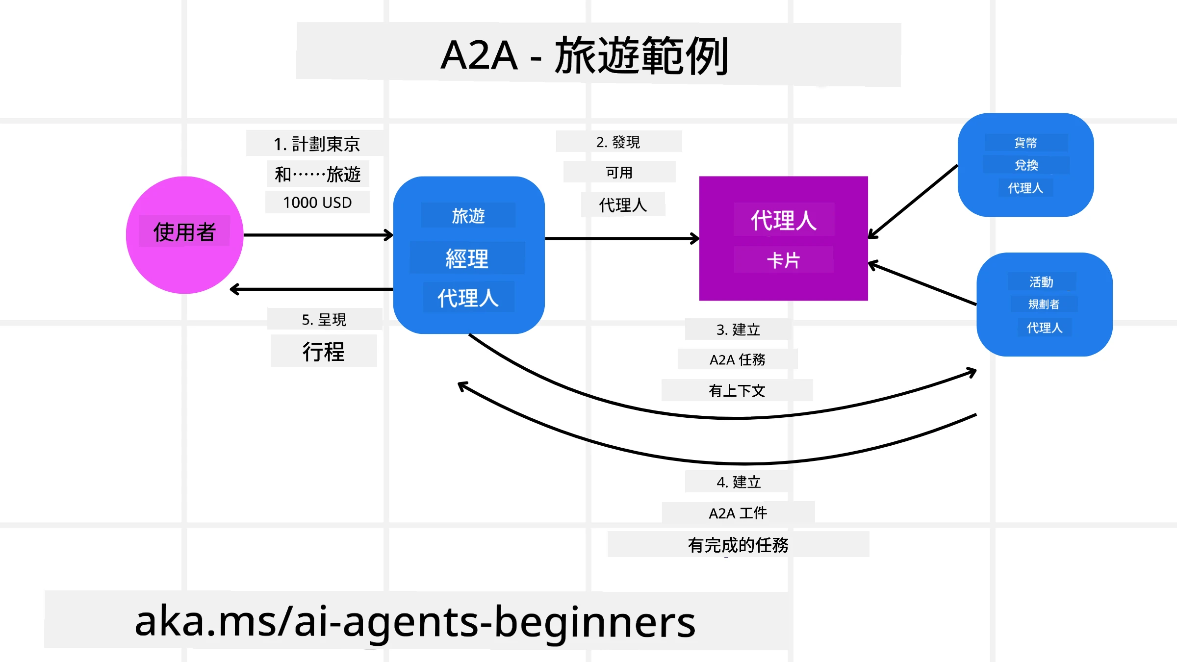 A2A Diagram