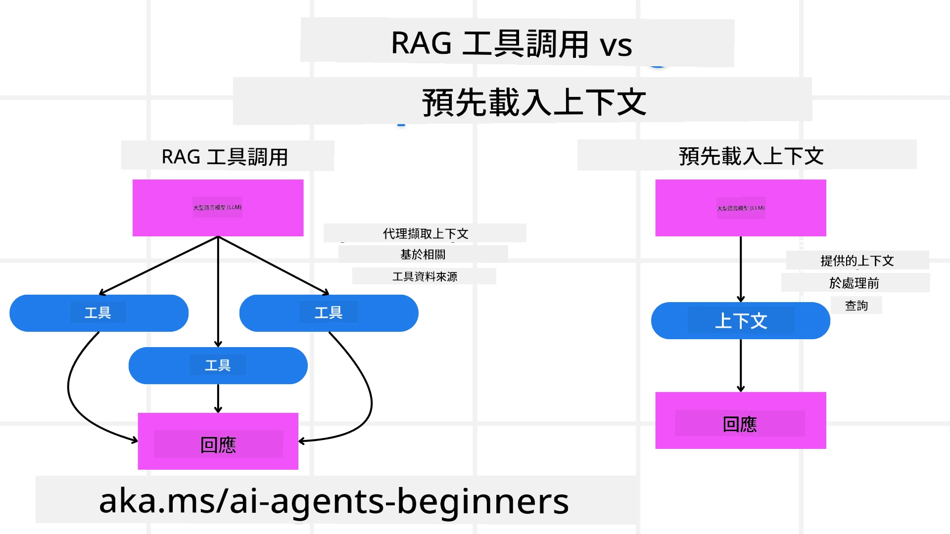RAG與上下文加載