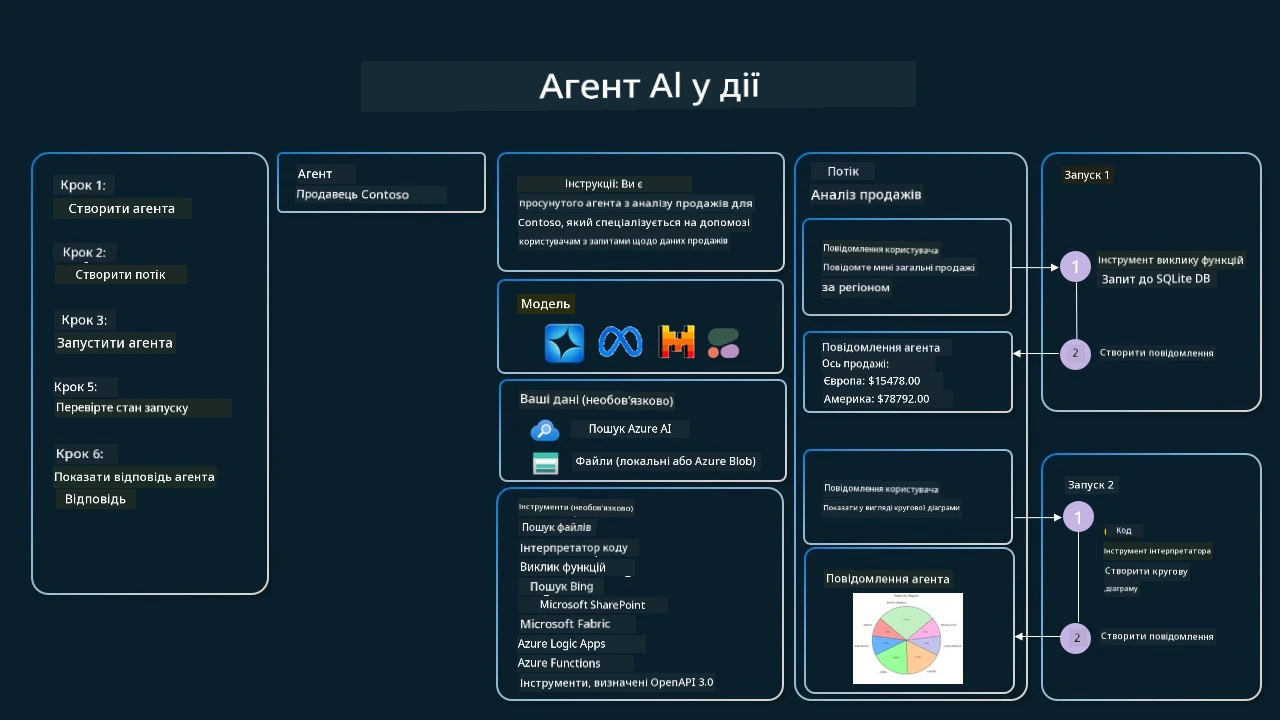 Agentic Service In Action