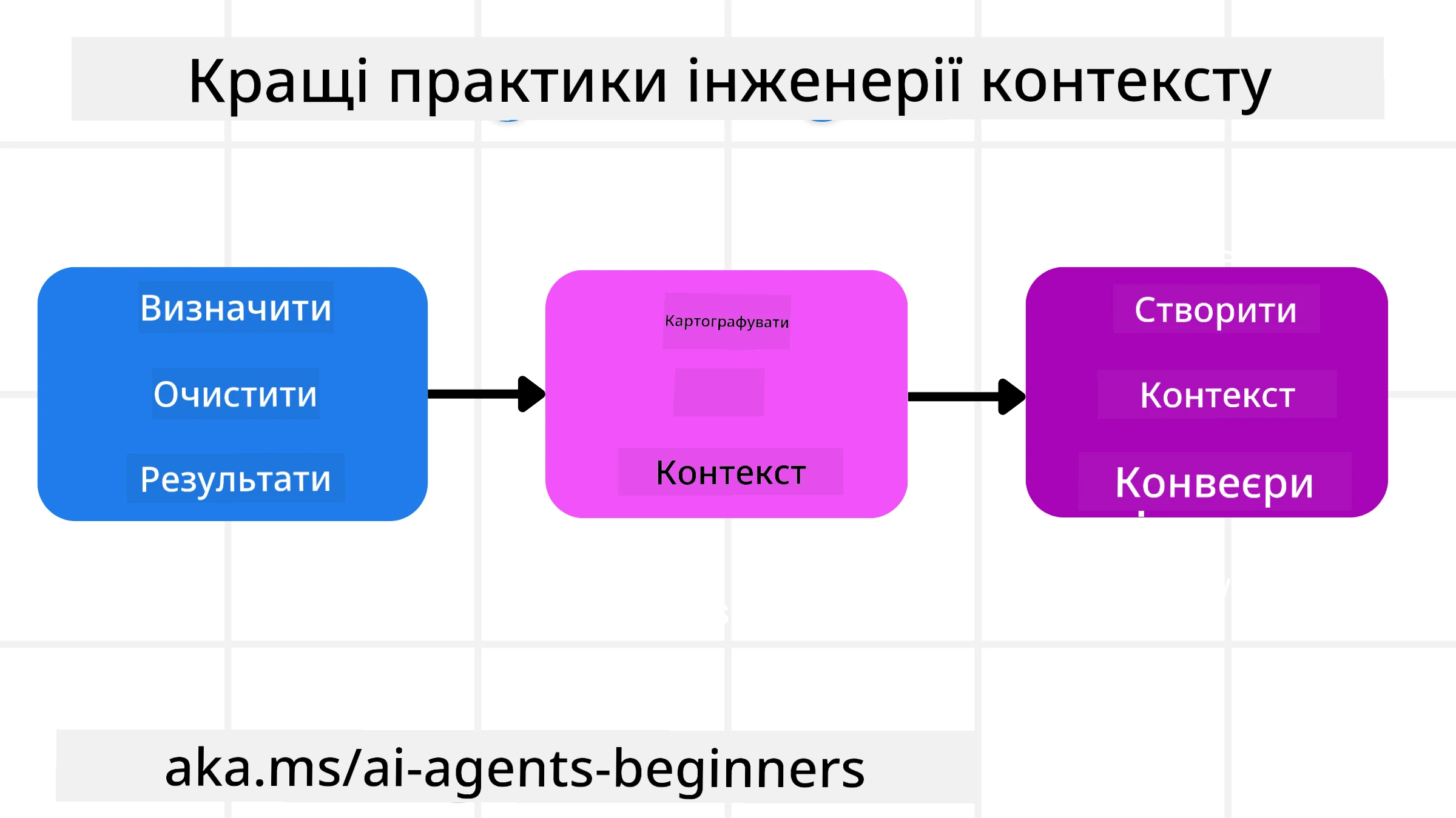 Найкращі практики інженерії контексту