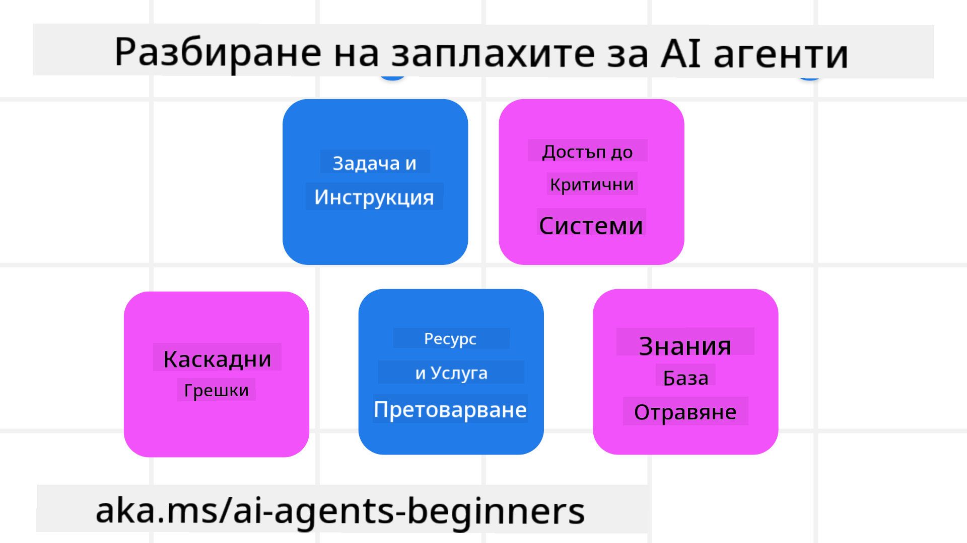 Разбиране на заплахите