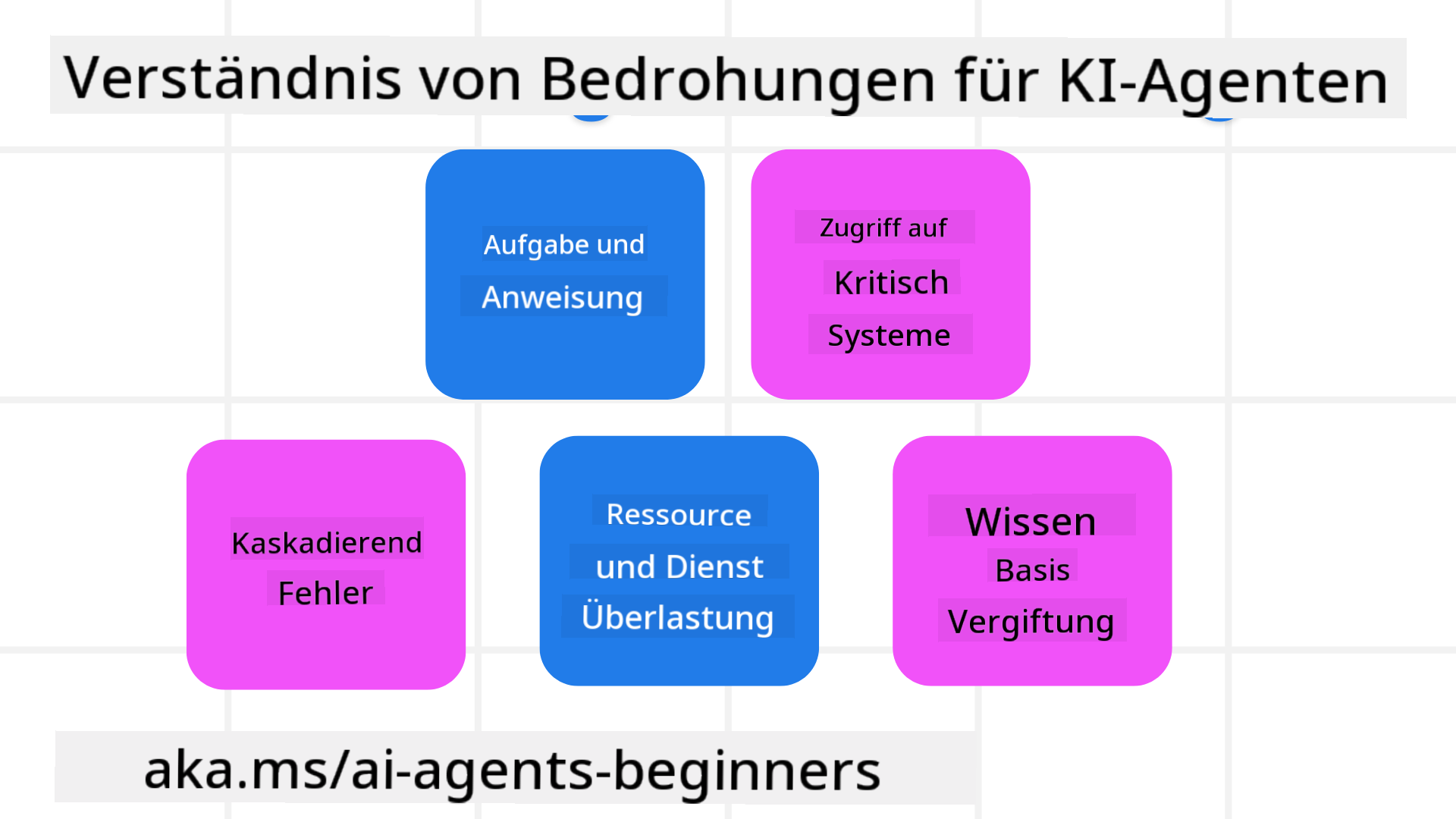 Bedrohungen verstehen