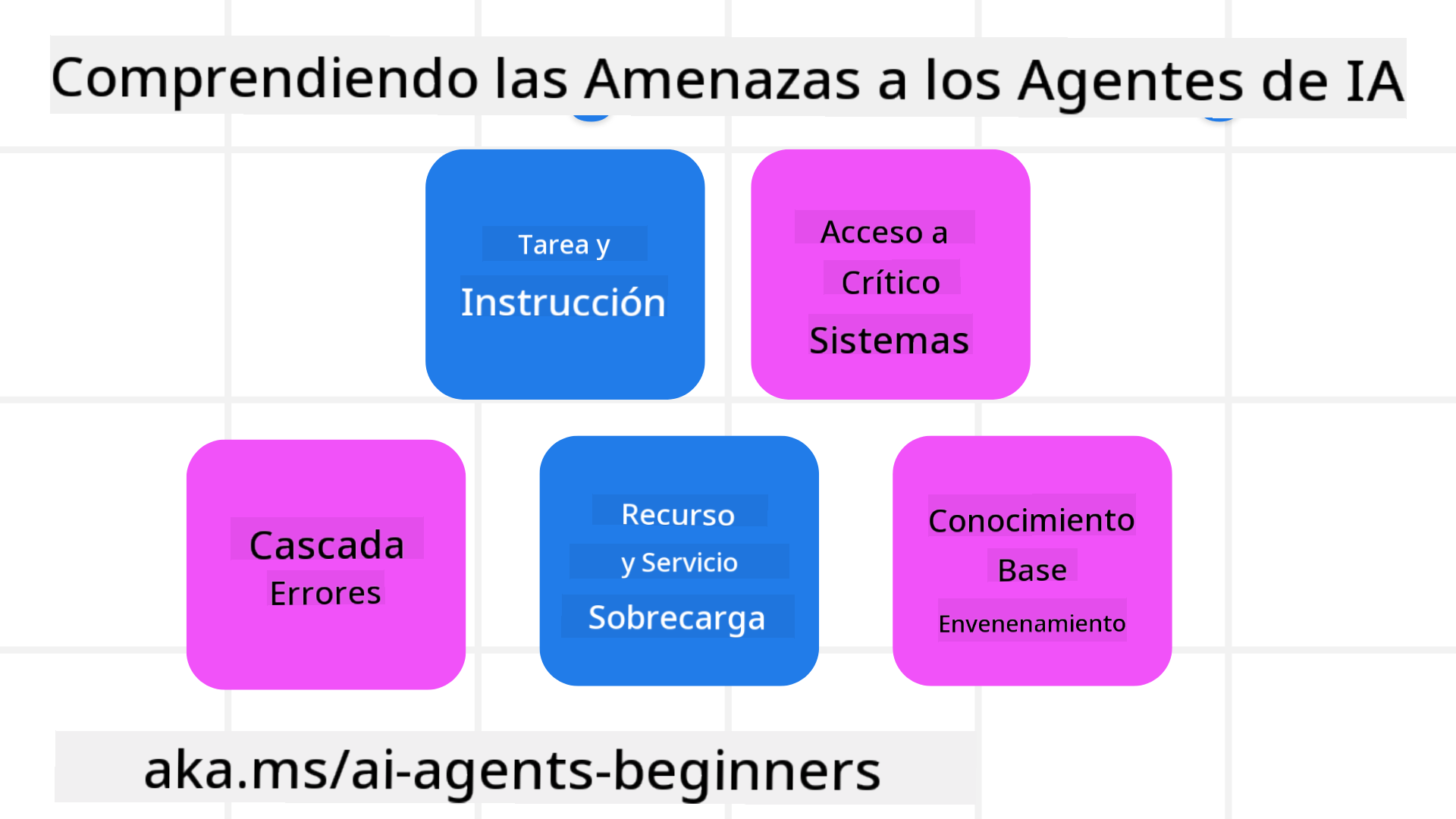 Comprensión de Amenazas