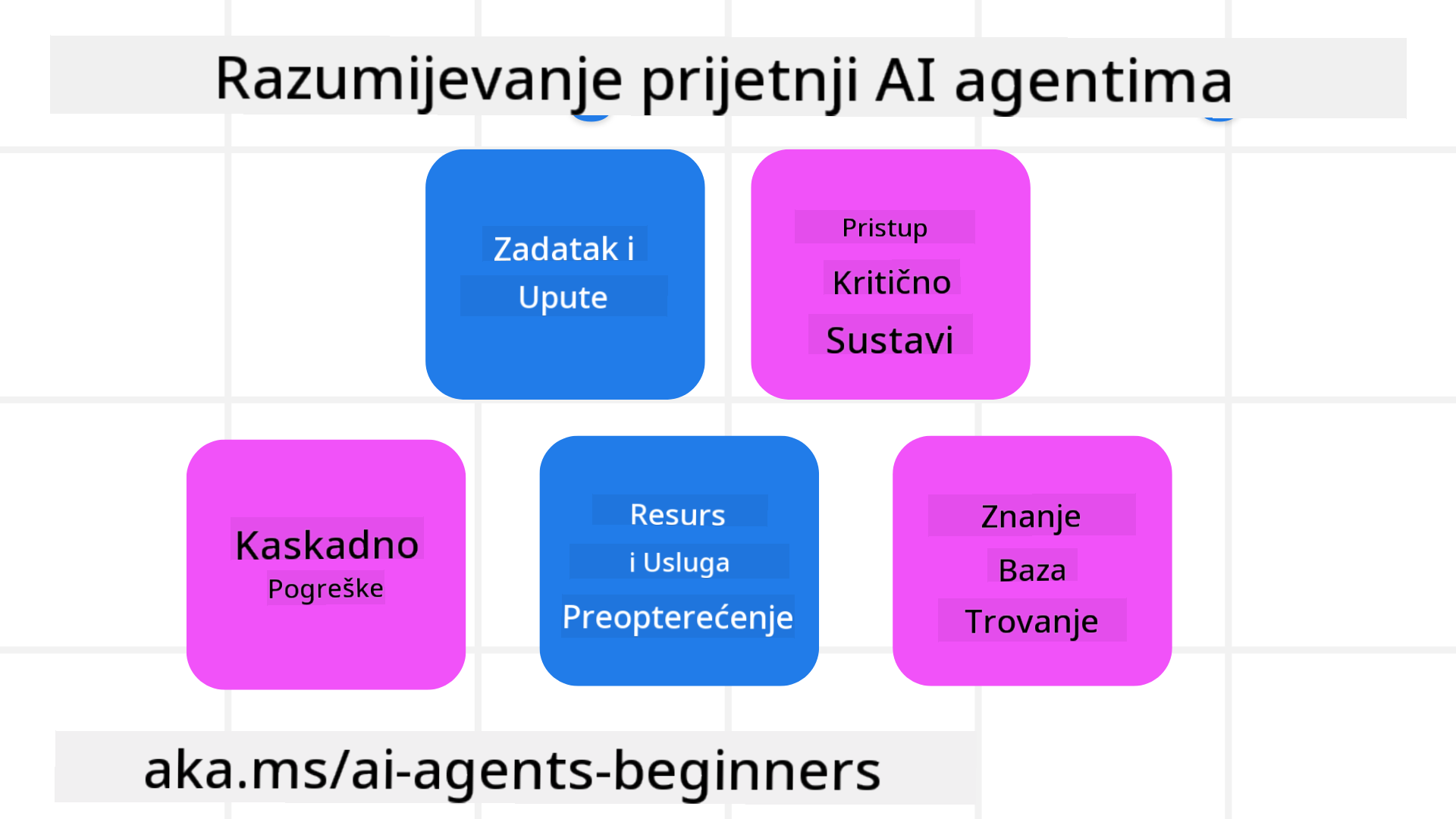 Razumijevanje prijetnji