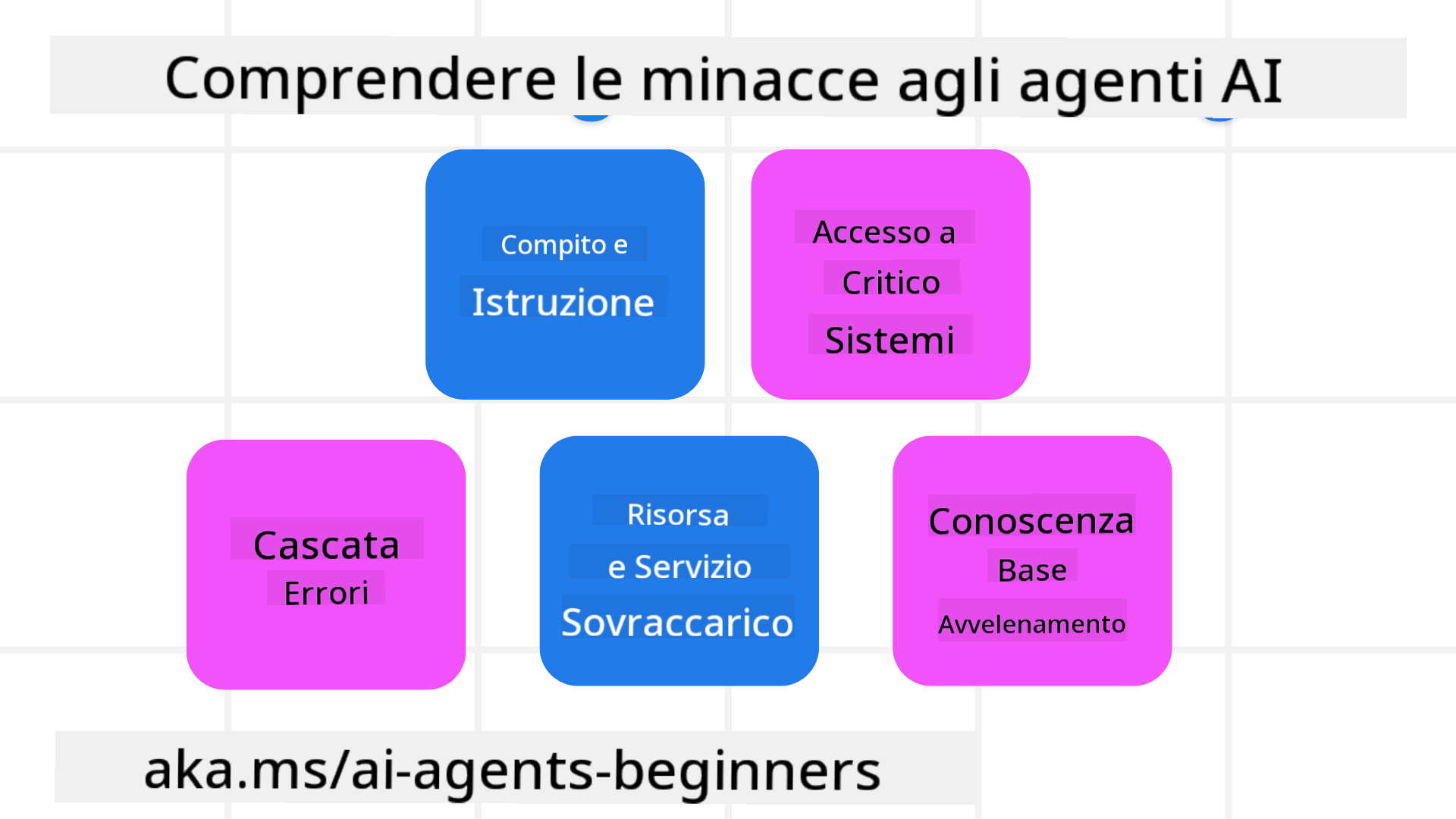 Comprendere le Minacce