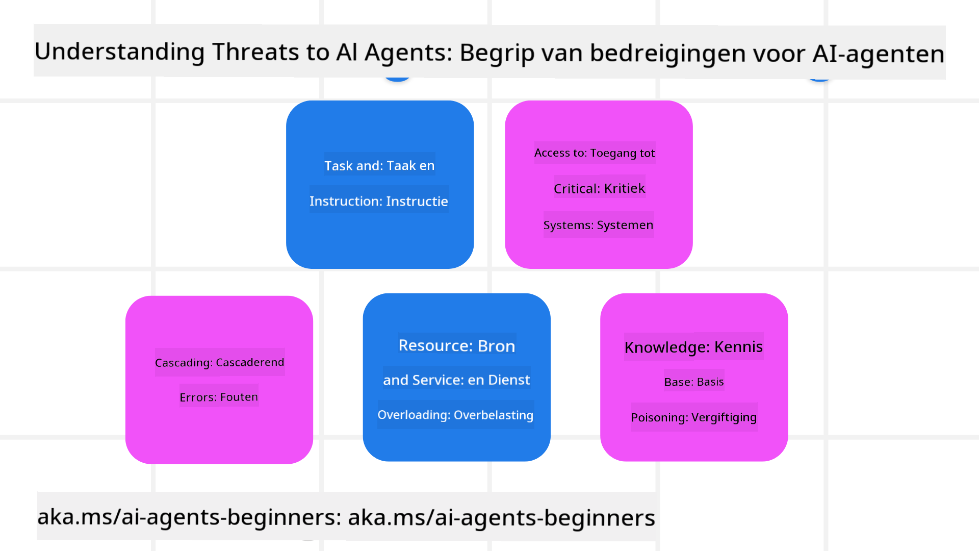 Bedreigingen begrijpen
