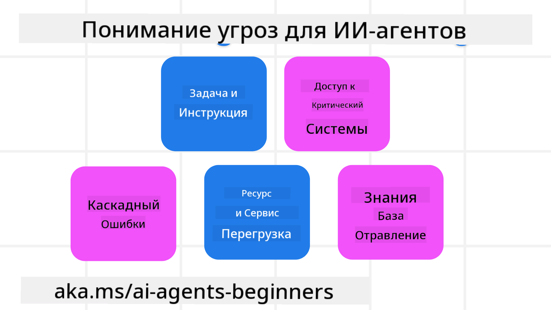 Понимание угроз