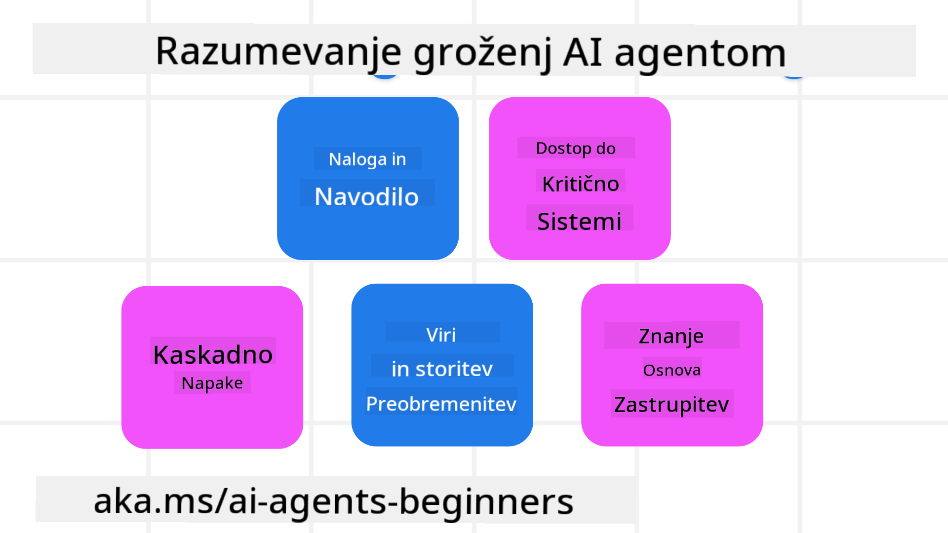 Razumevanje groženj