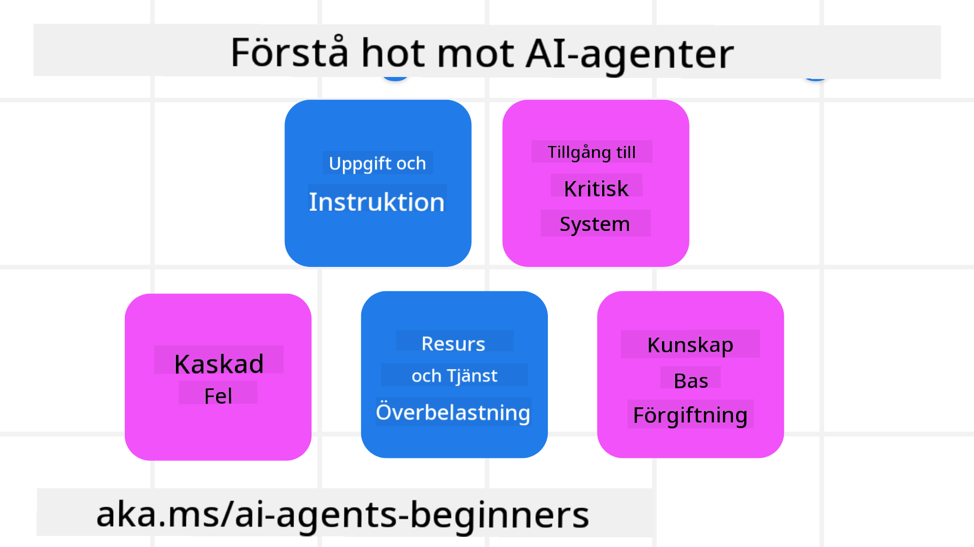 Förstå hot