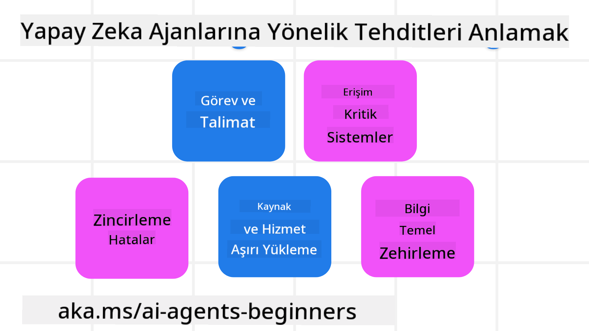 Tehditleri Anlama