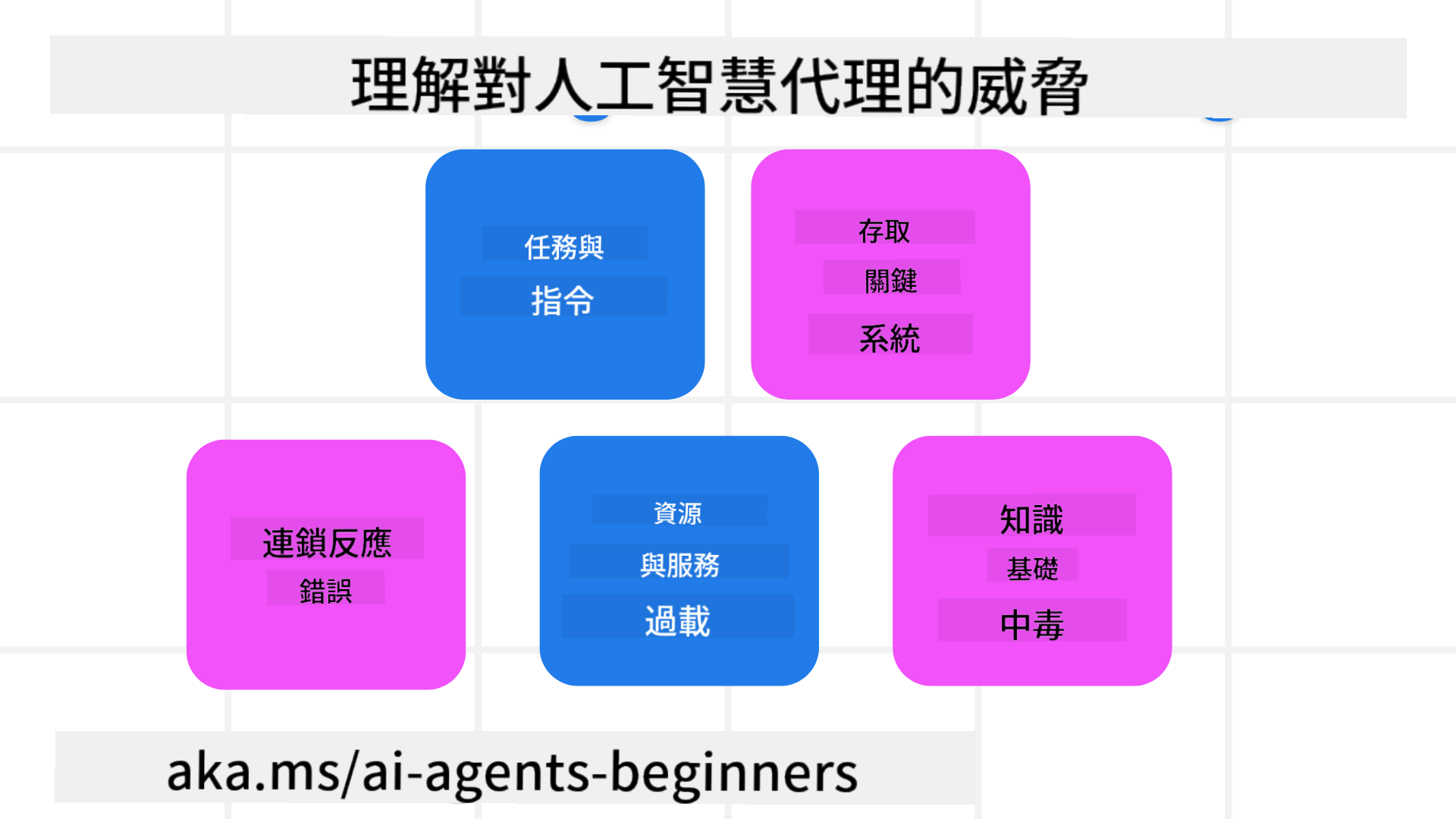 理解威脅