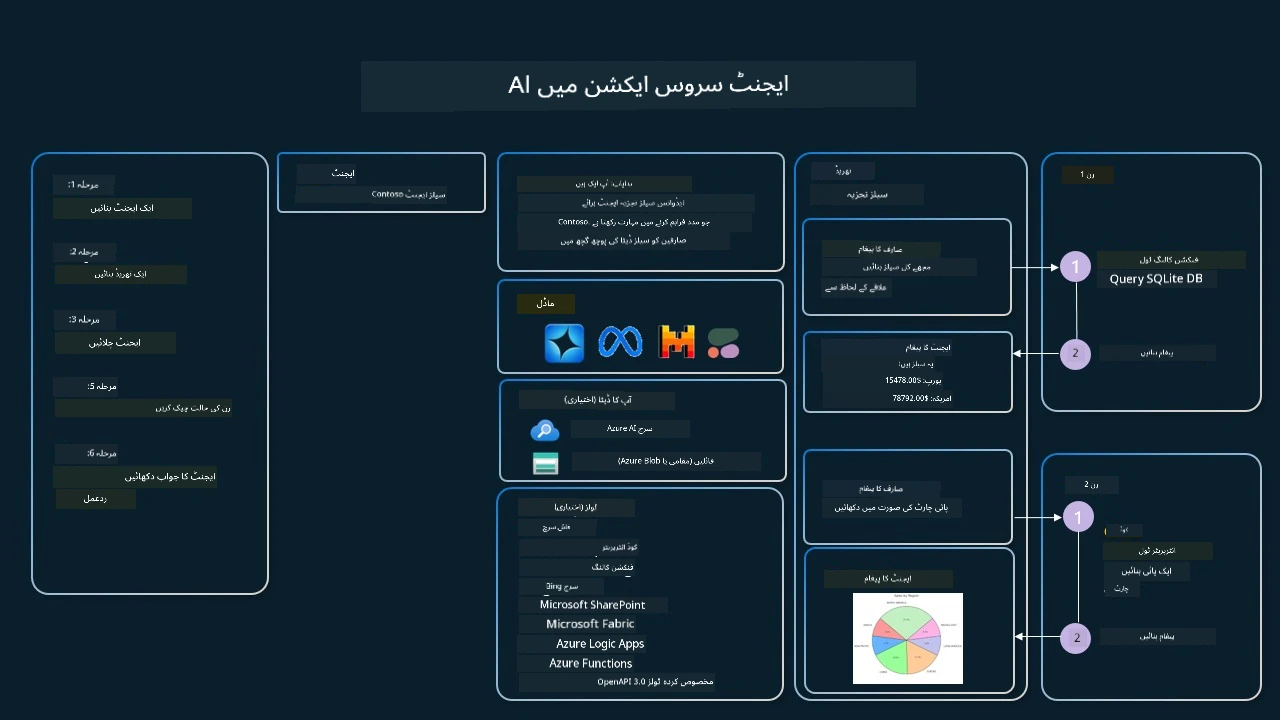 Agentic Service In Action