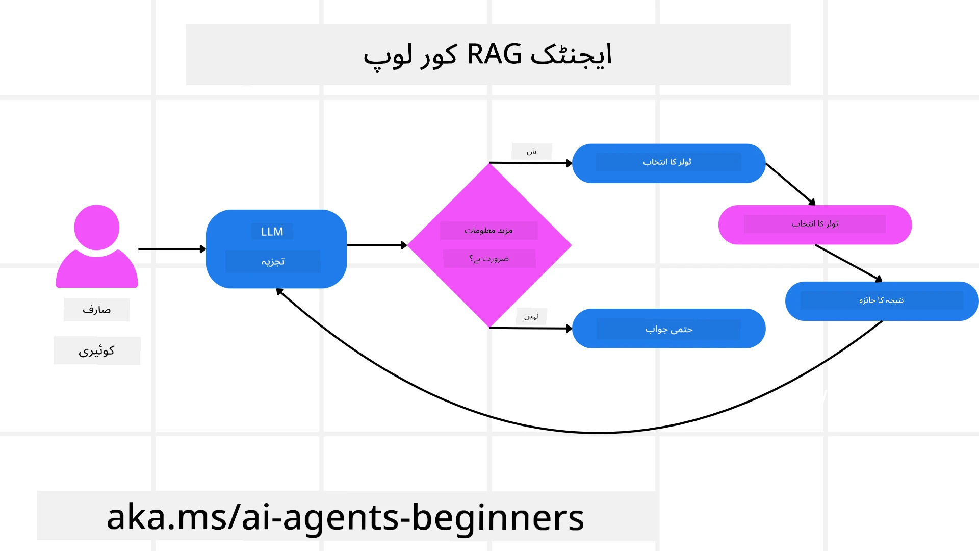 ایجنٹک RAG کور لوپ