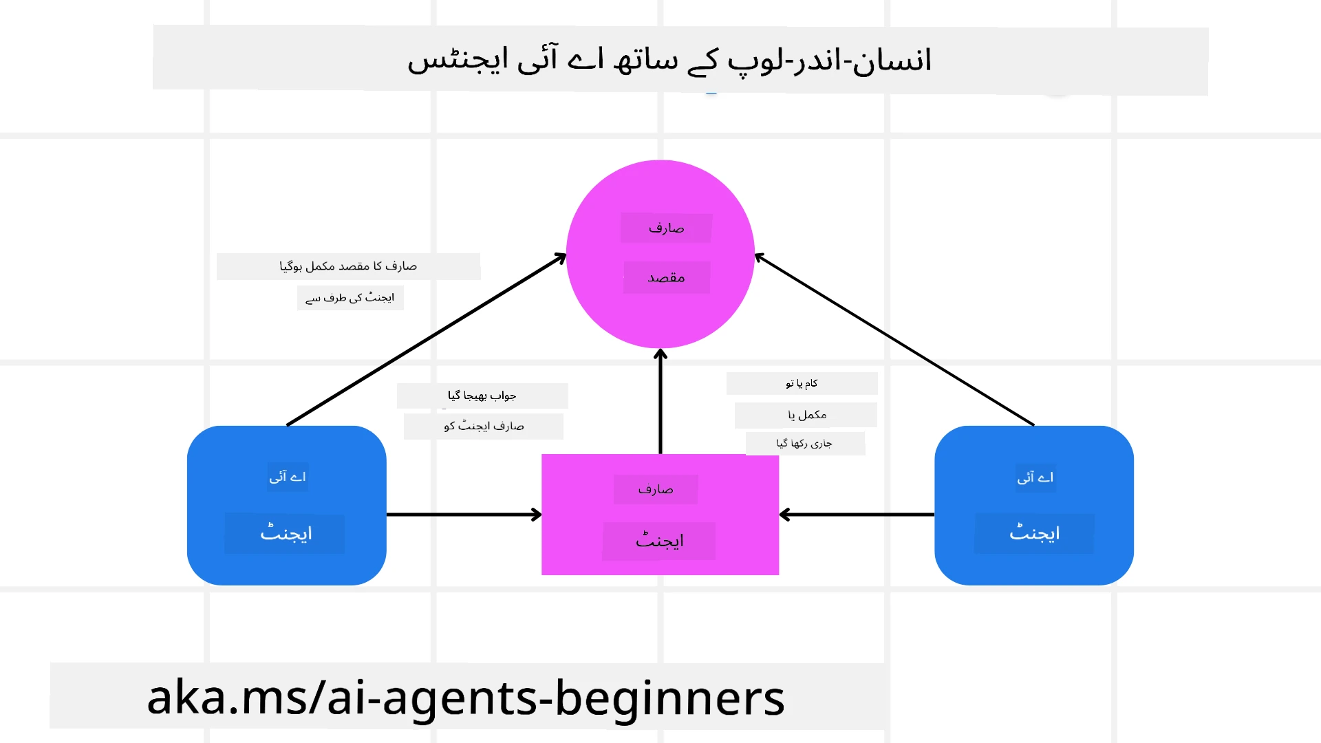 انسان کو شامل کرنا
