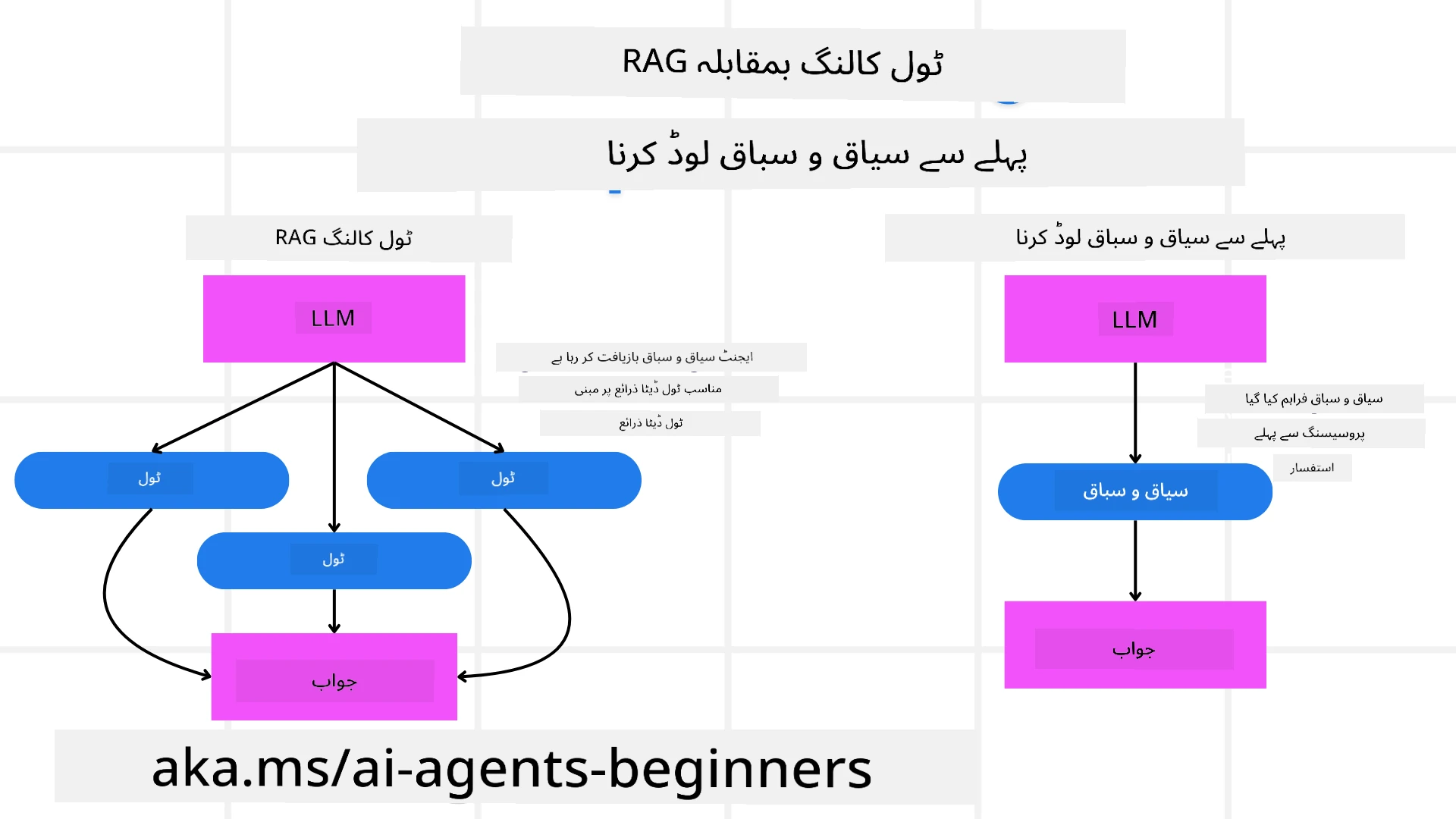 RAG بمقابلہ کانٹیکسٹ لوڈنگ