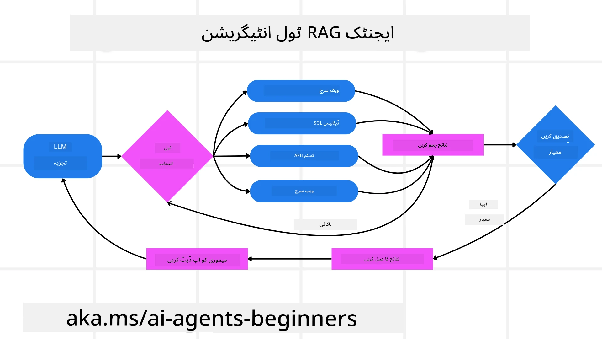 ٹول انٹیگریشن آرکیٹیکچر