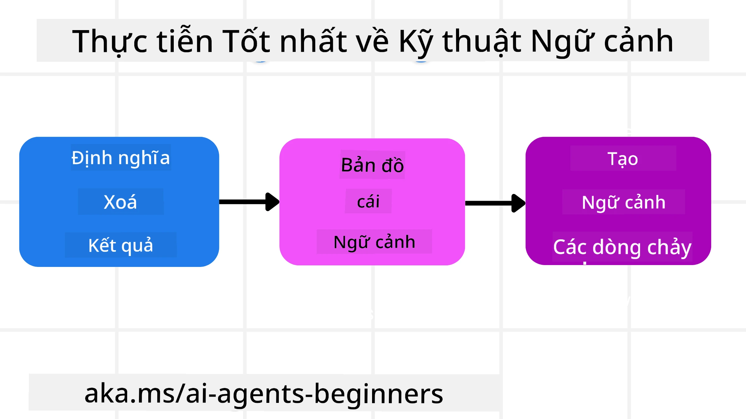 Thực hành Tốt nhất về Kỹ thuật Ngữ cảnh