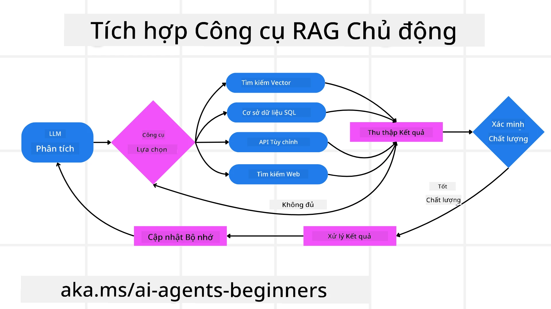 Tool Integration Architecture