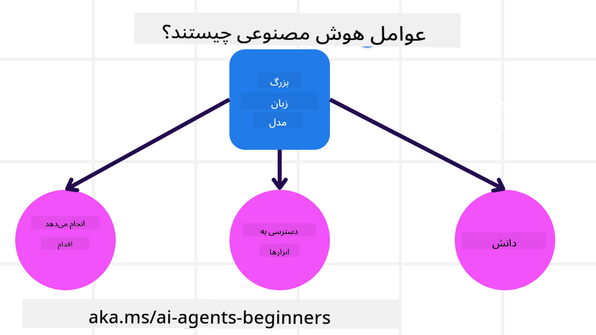 عوامل هوش مصنوعی چیستند؟