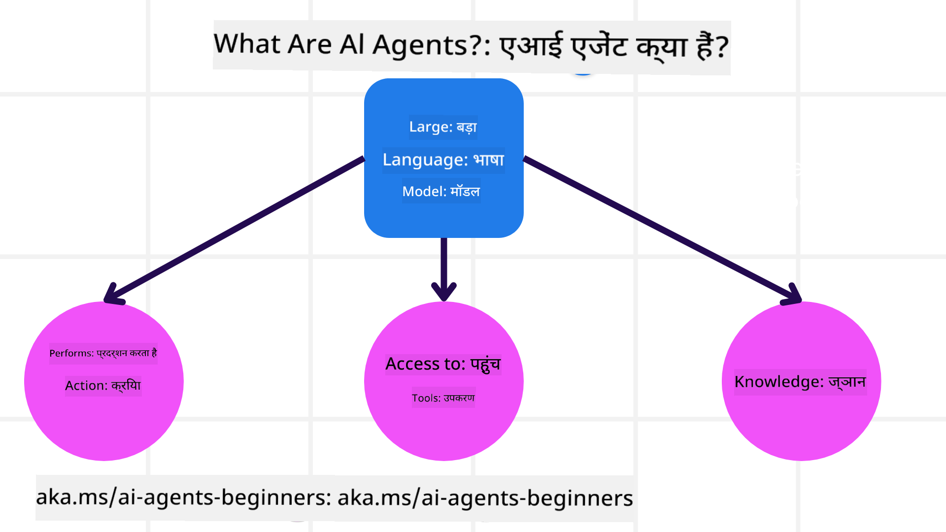 AI एजेंट्स क्या हैं?