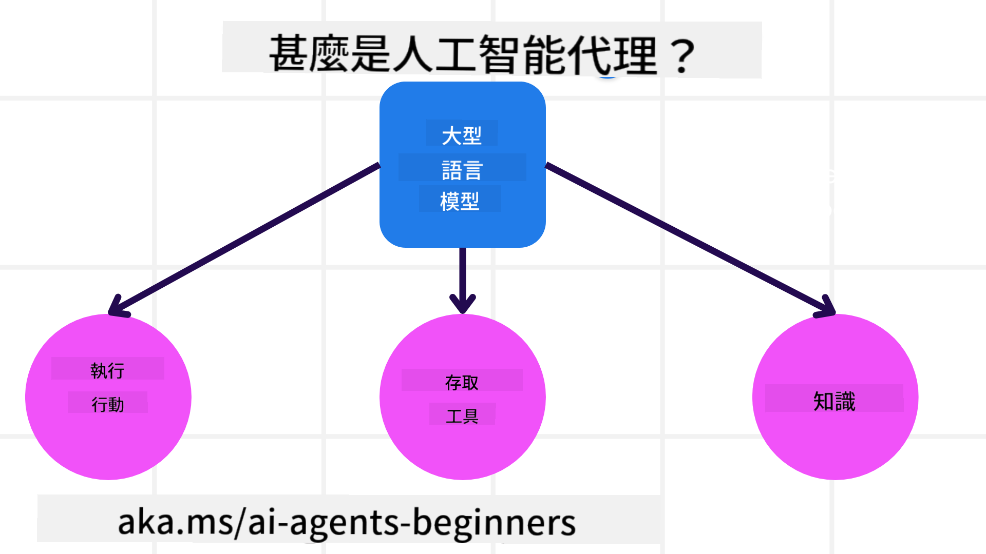 什麼是AI代理？