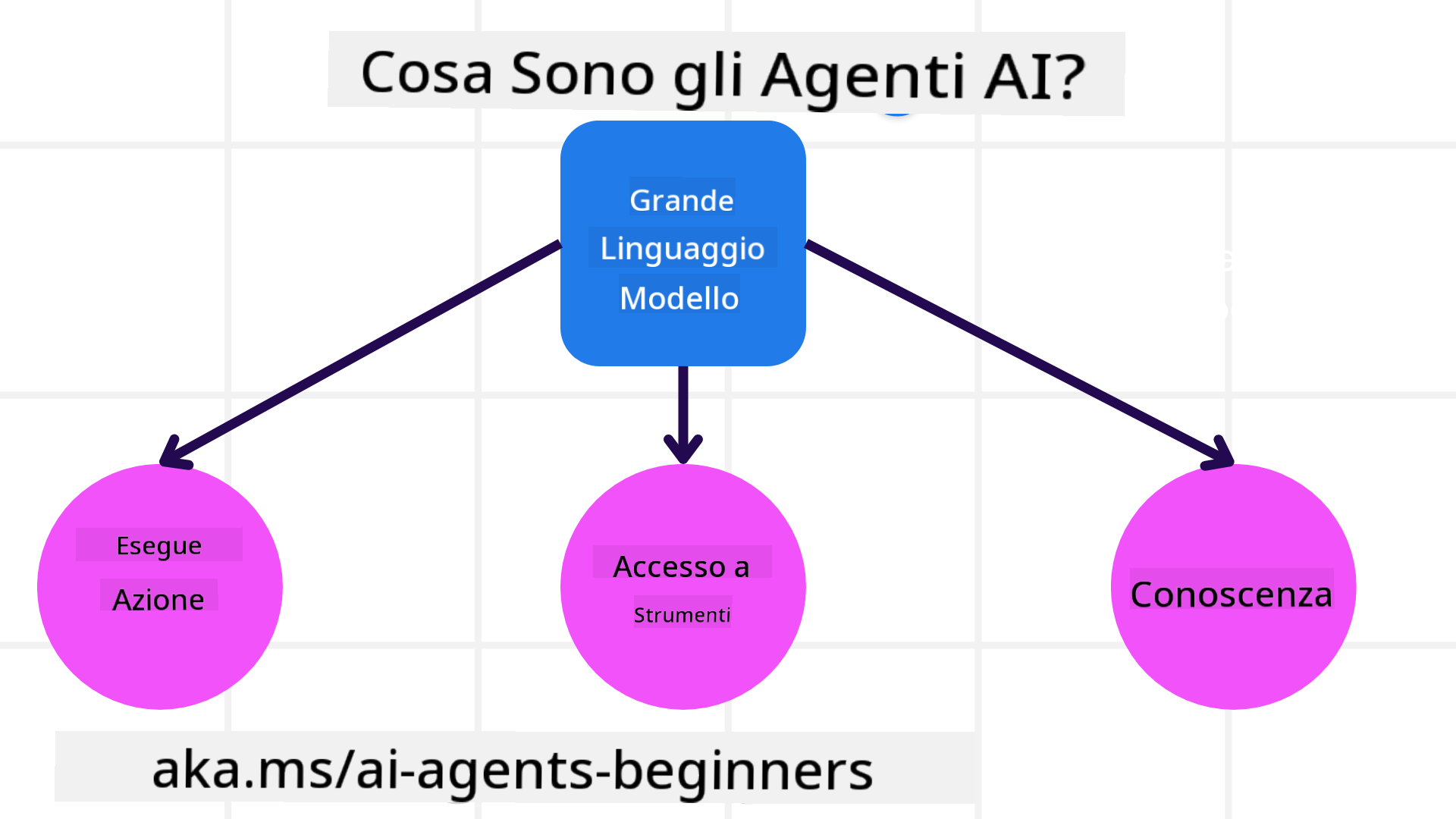 Cosa sono gli Agenti AI?