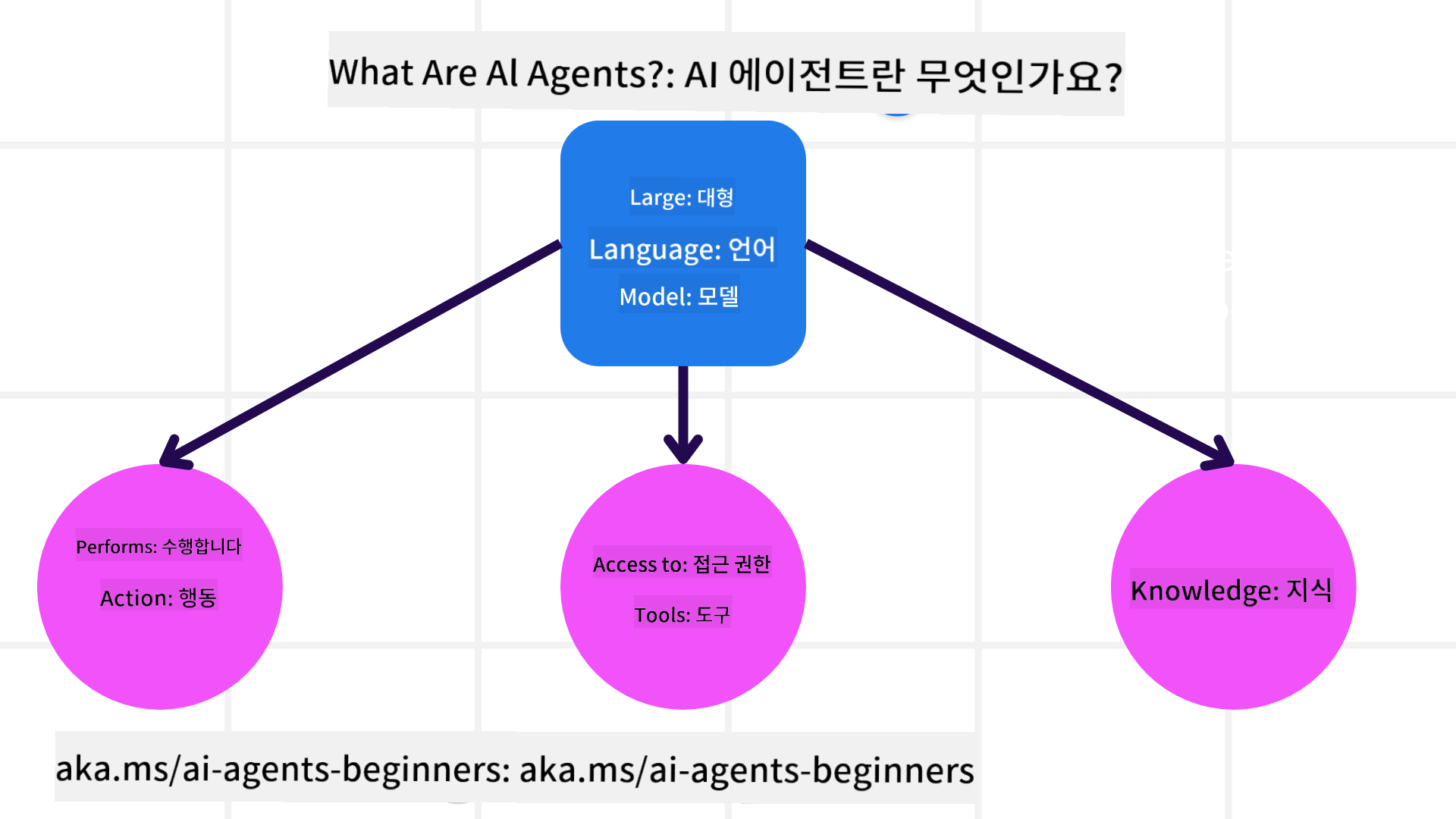 AI 에이전트란 무엇인가?