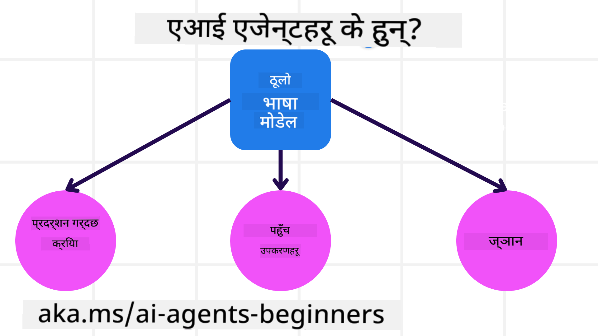 AI एजेन्टहरू के हुन्?