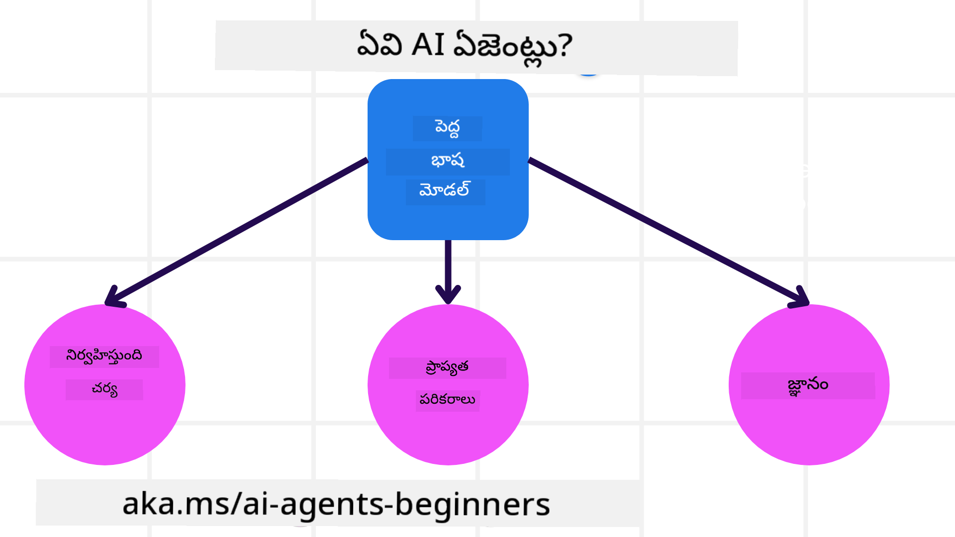 AI ఏజెంట్లు ఏమిటి?