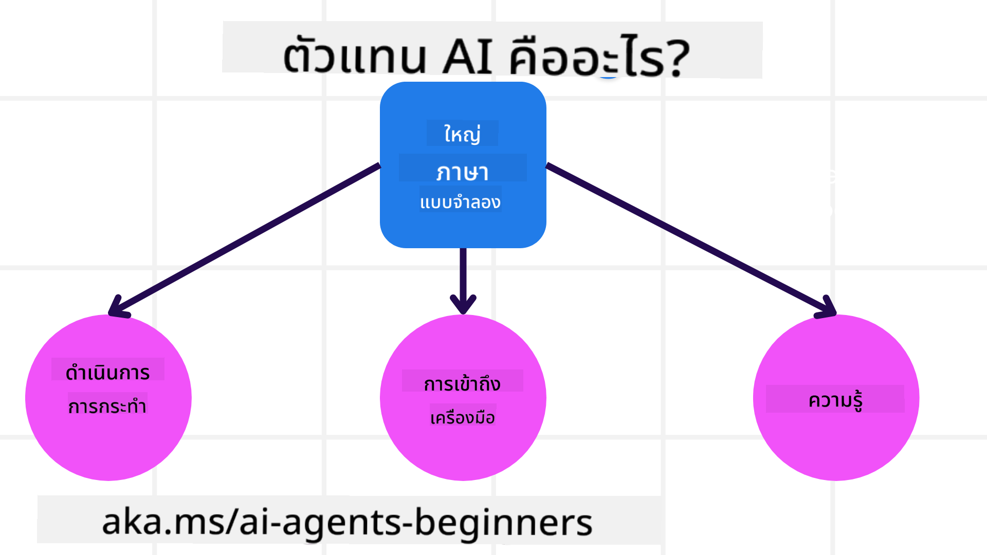 AI Agents คืออะไร?