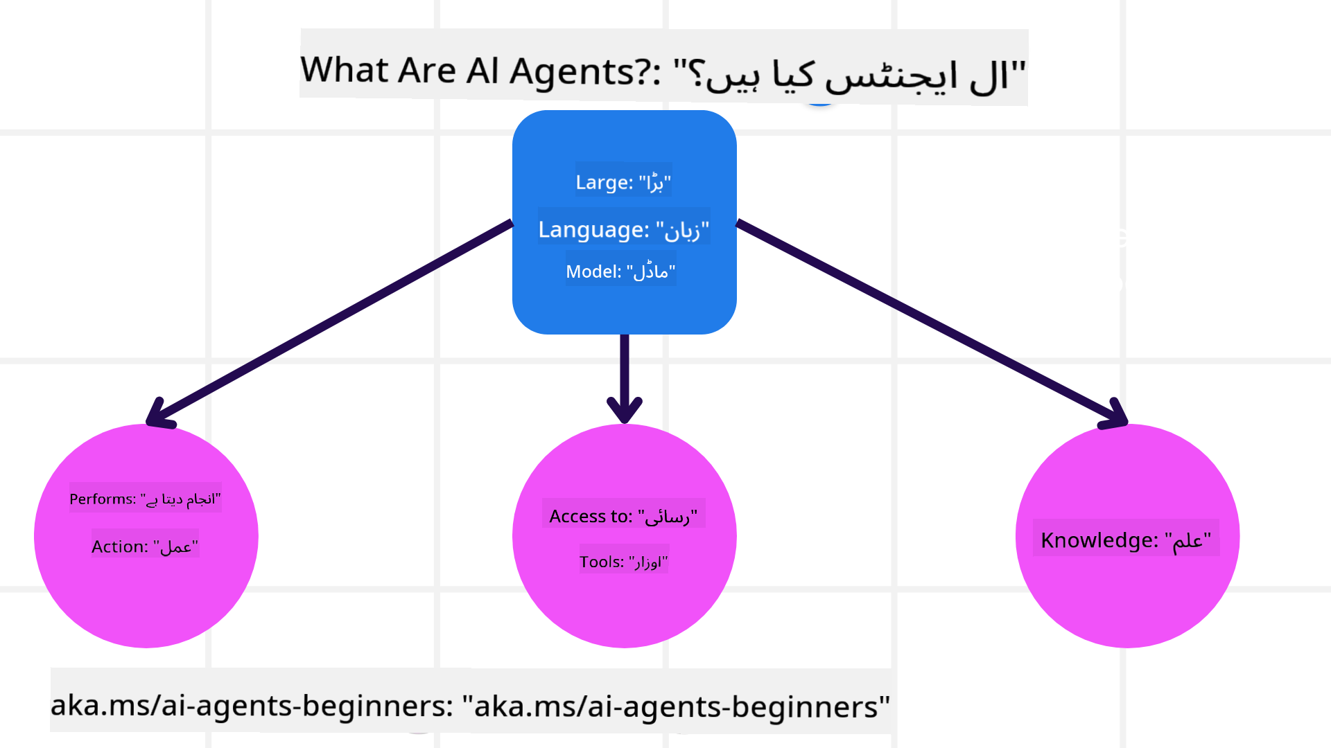 AI ایجنٹس کیا ہیں؟