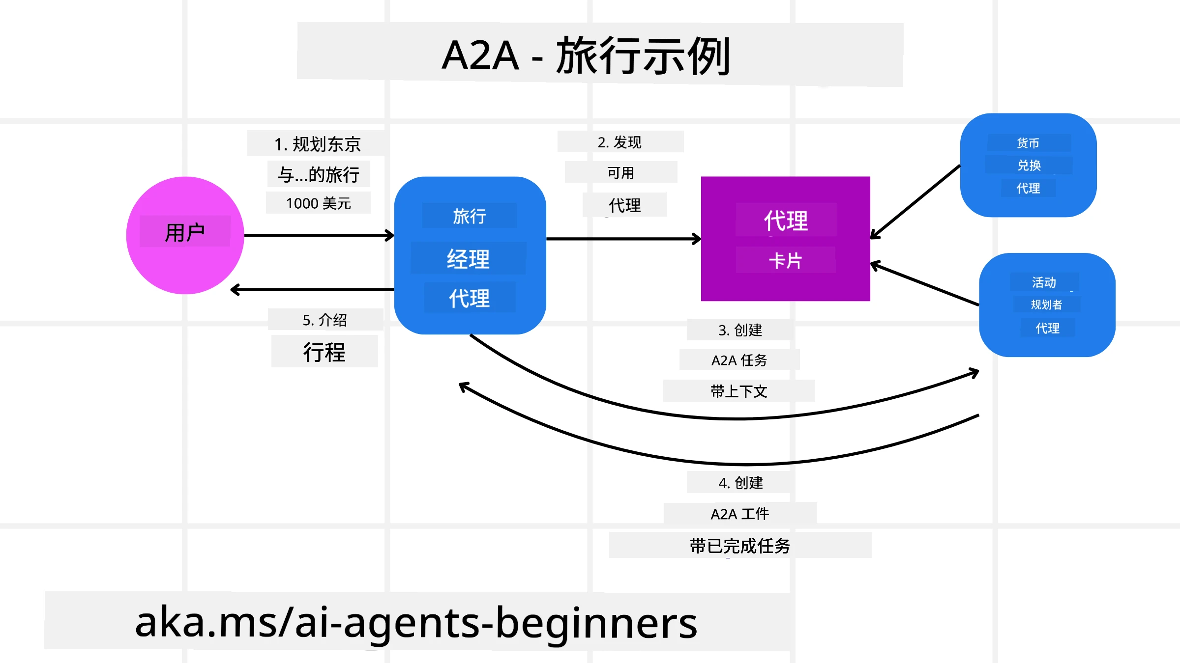 A2A 图示