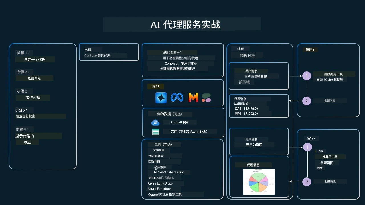 Agentic Service In Action
