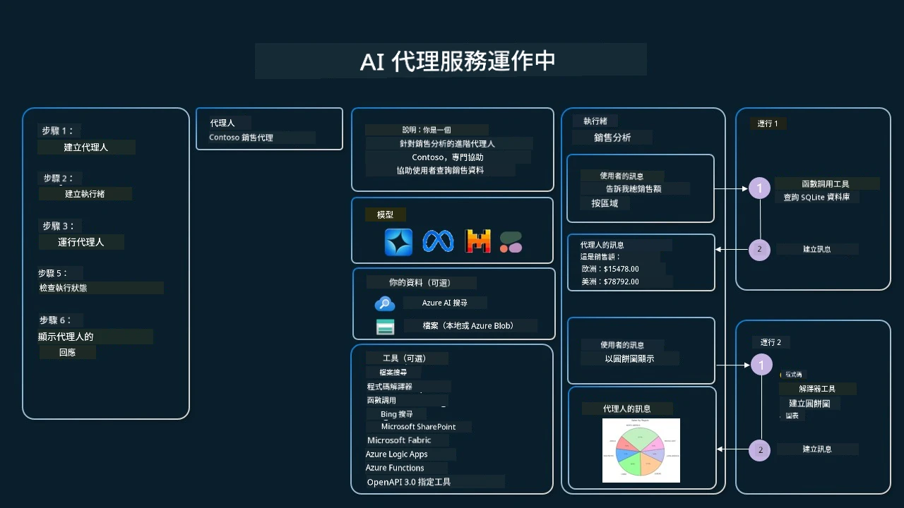 Agentic Service In Action