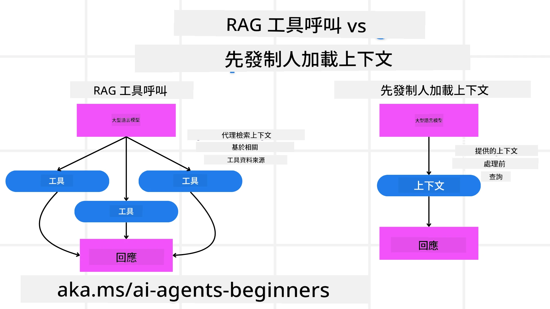 RAG與上下文加載