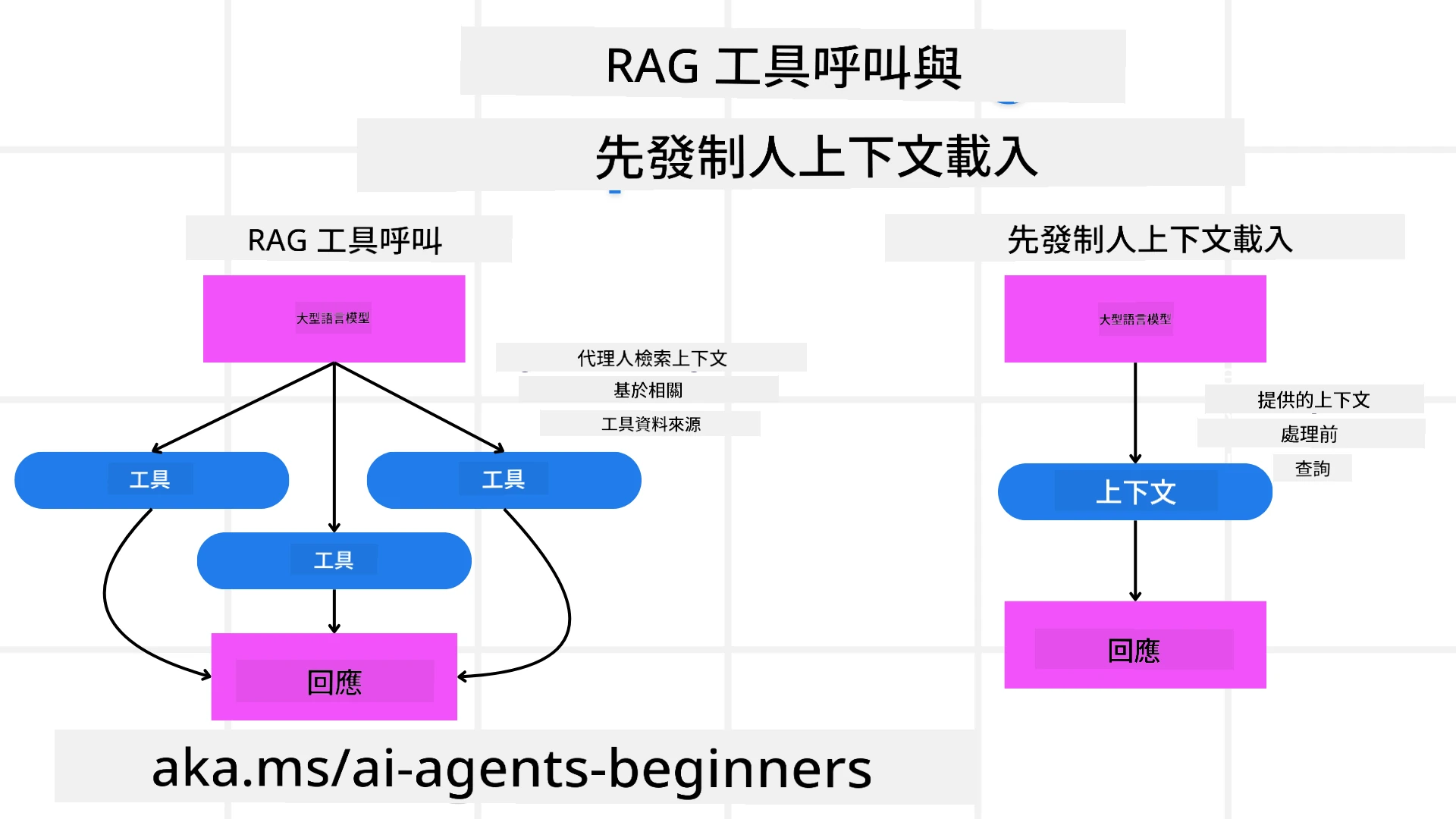 RAG與上下文載入