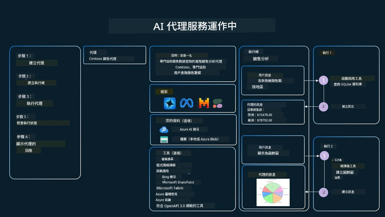 Agentic Service In Action