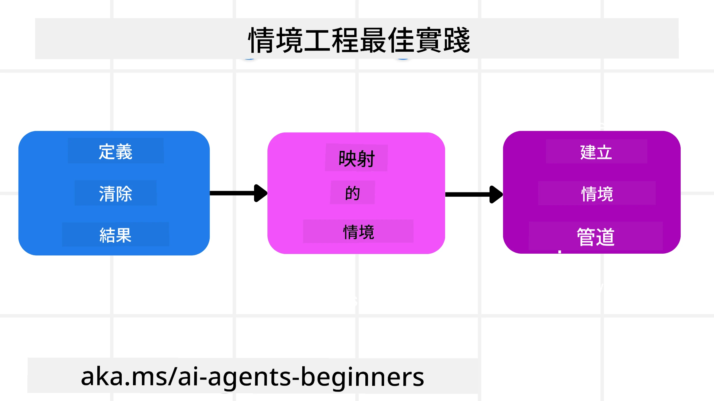 上下文工程最佳實踐