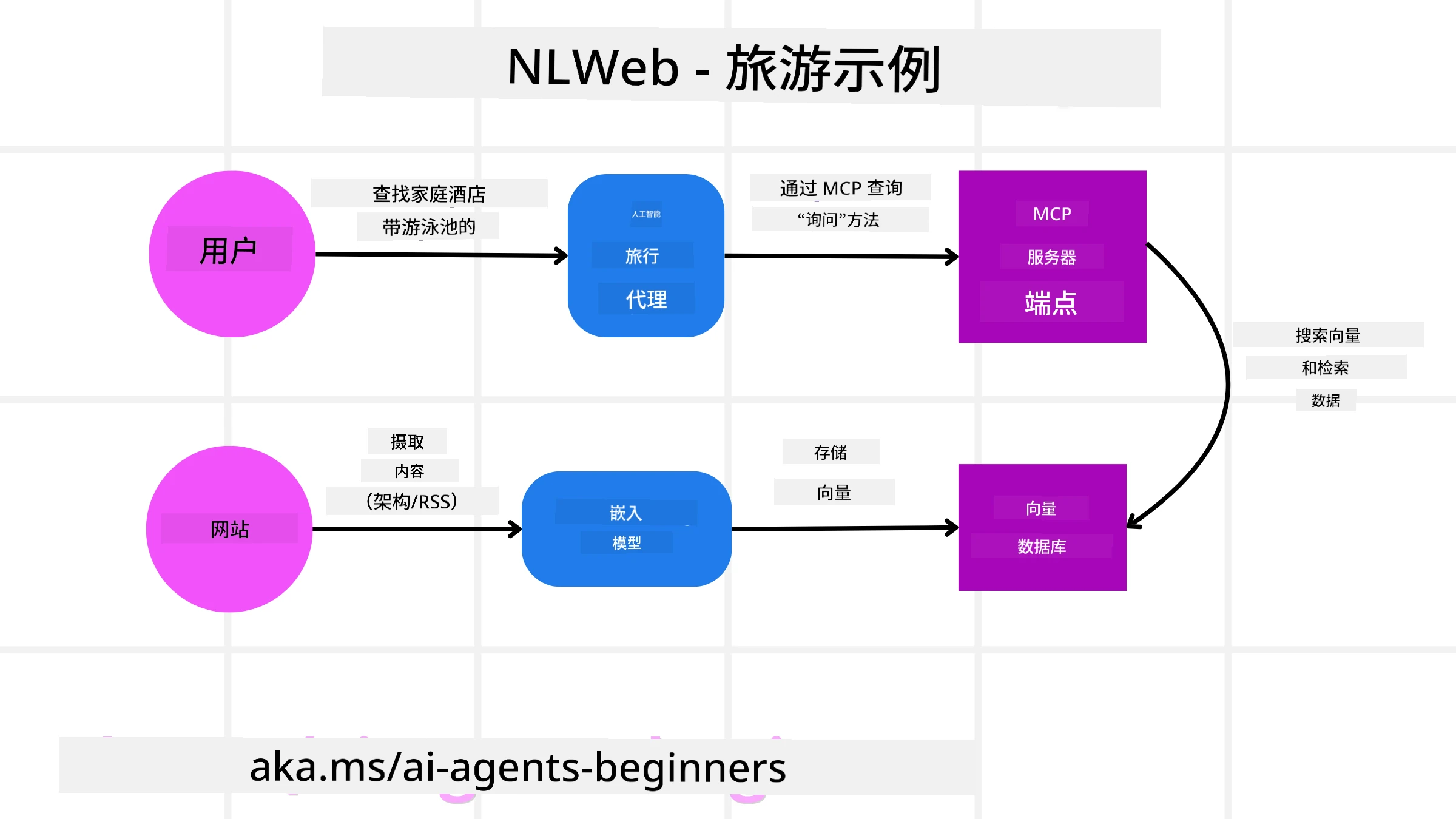 NLWeb 图示