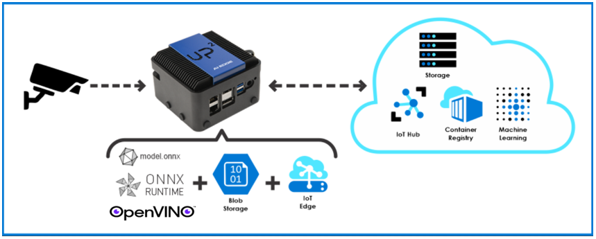 Enable ONNX with UP Squared