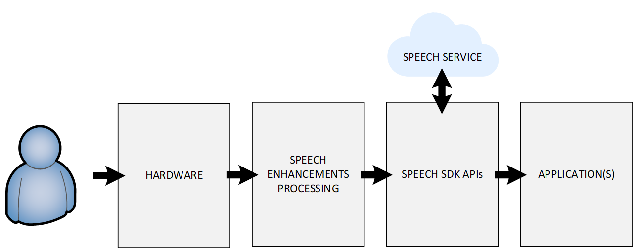 Speech architecture