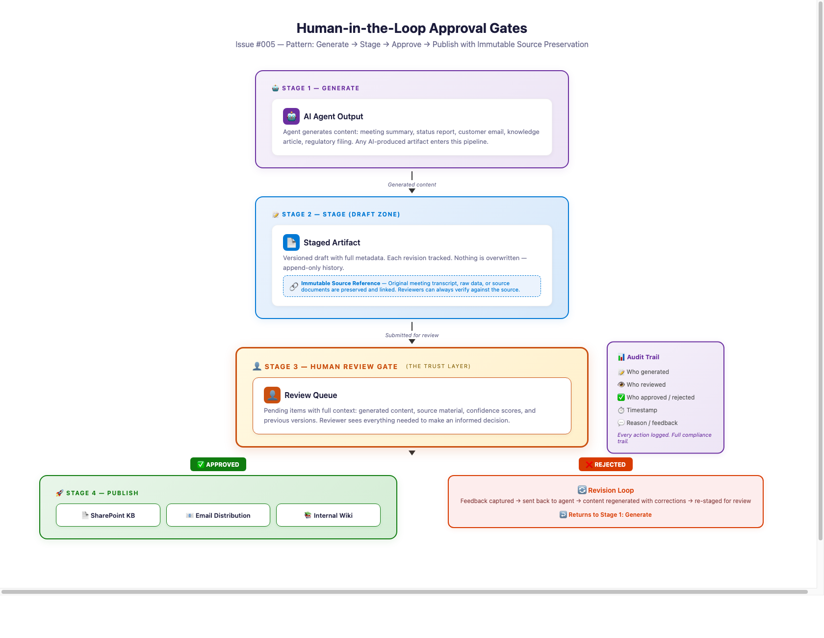 Human-in-the-Loop Approval Gates: Generate → Stage (with immutable source) → Review Queue → Approve/Reject → Publish to SharePoint, KB, or Email