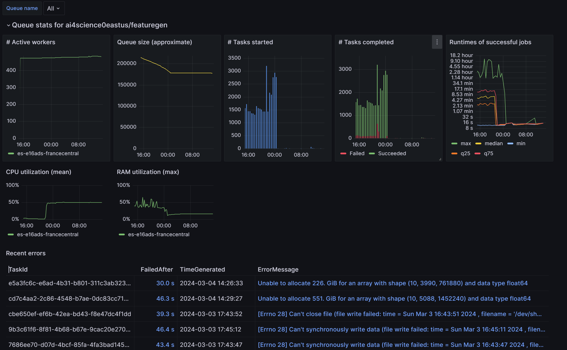 Grafana dashboard example