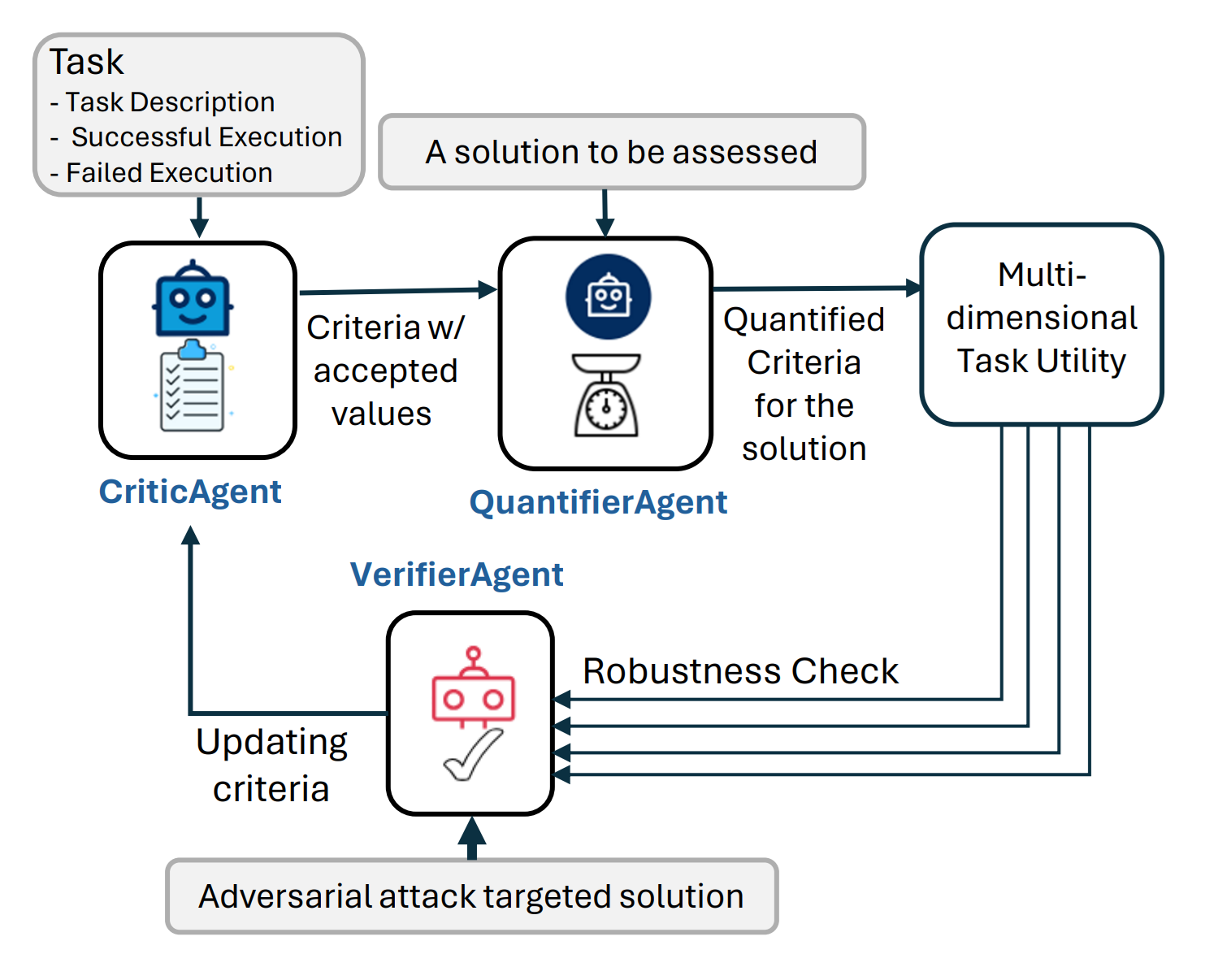 Fig.1: An AgentEval framework with verification step